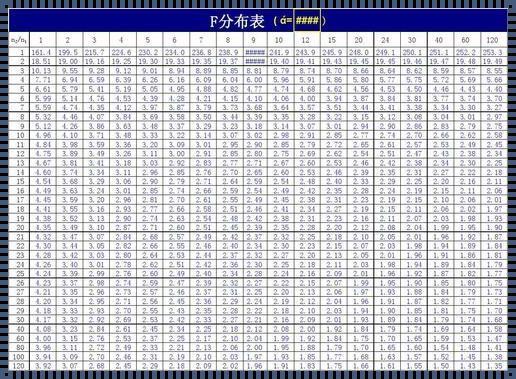 f分布表完整图a=0.05: 概率论F分布查表F0.05(17,12)结果为多少,怎么查的,n1没有17啊