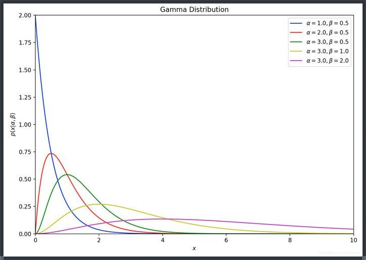 gamma分布：怎么来理解伽玛分布