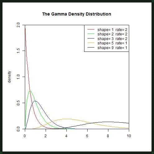 gamma分布：怎么来理解伽玛分布