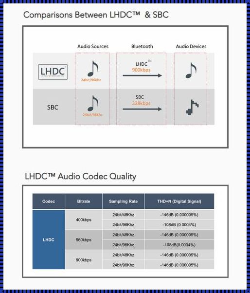 ldac音质真的比aac好吗（hwa蓝牙协议和ldac区别）