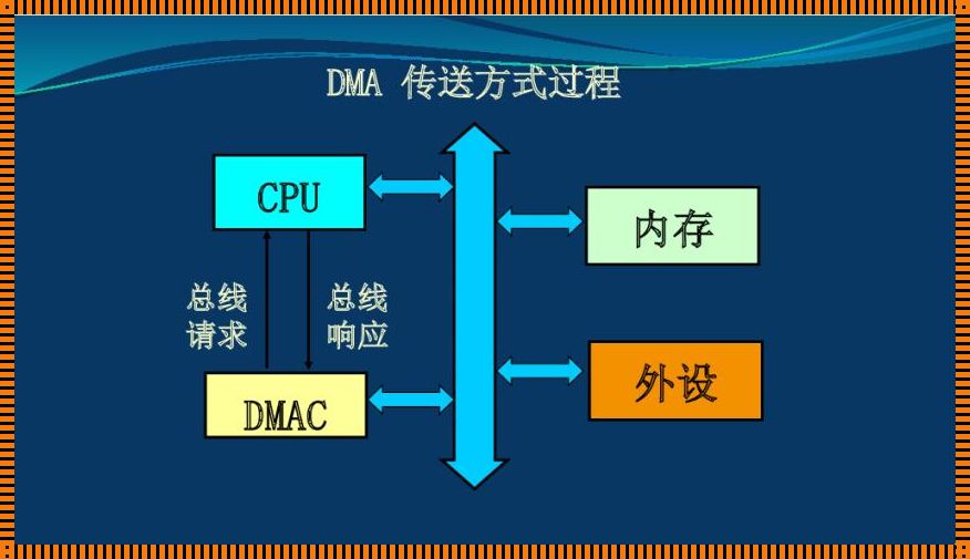 dma方式传送数据（中断方式和DMA方式传送数据,哪个的CPU效率高?）