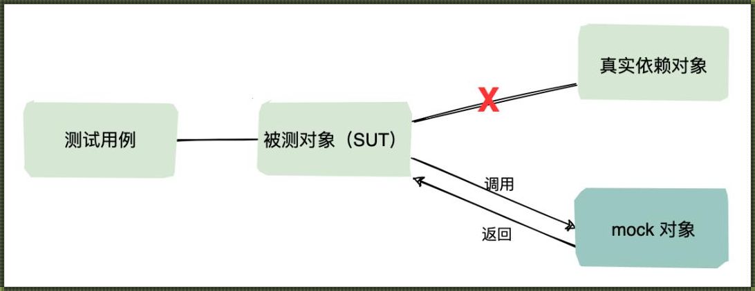 mock测试（什么是 Mock 测试?）