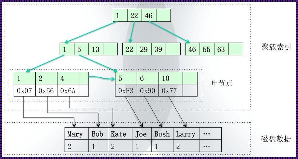 聚簇索引(聚簇索引和非聚簇索引的区别是什么?)