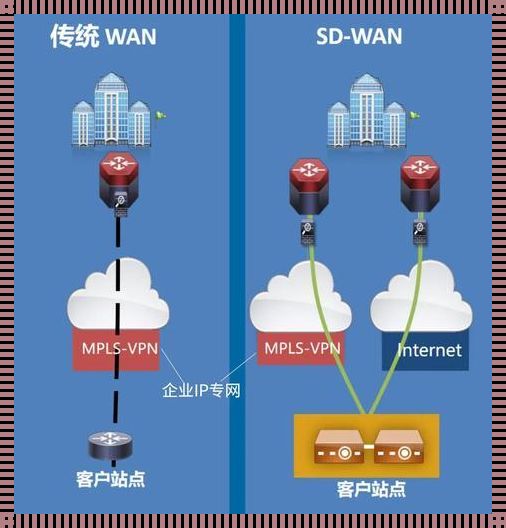 中国电信sd-wan(SDWAN到底是什么?)