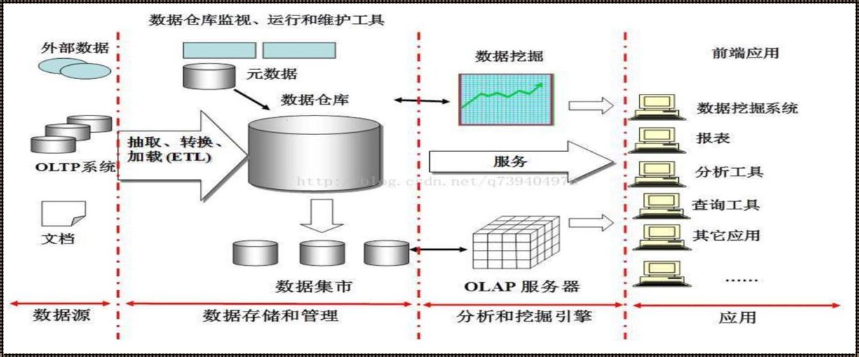 数据仓库服务：数据仓库与数据库有何异同?