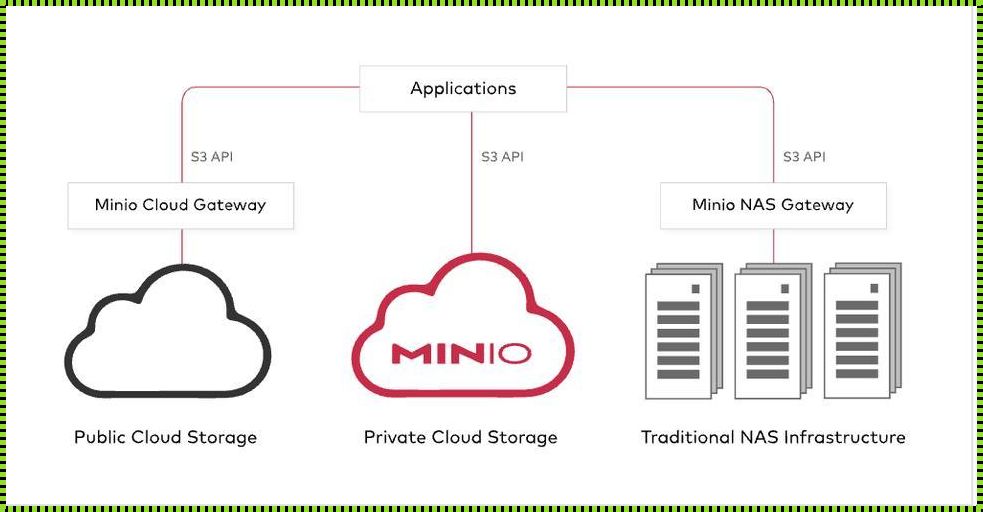 minio分布式存储（分布式minio搭建指南）