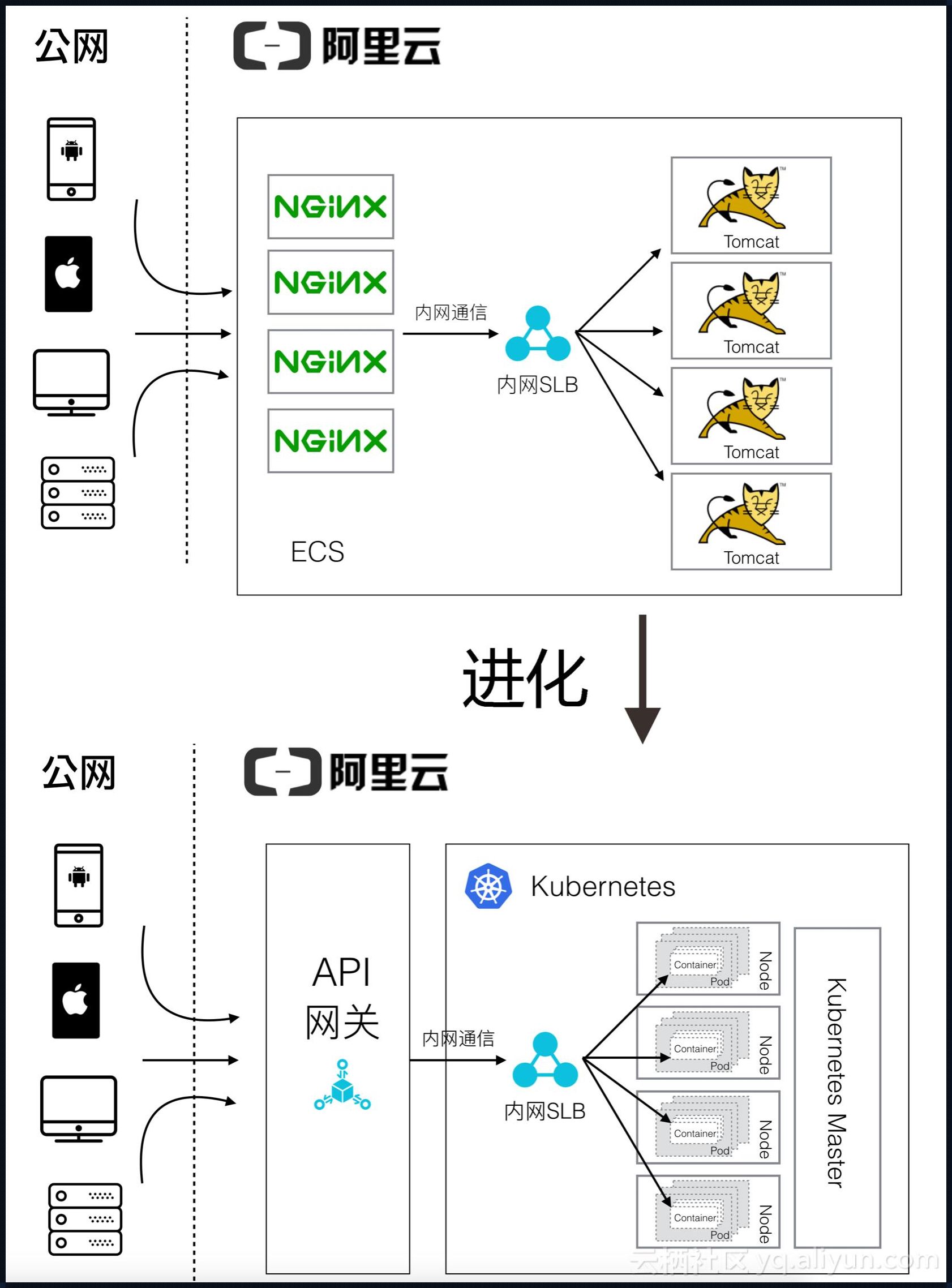 api网关(阿里云API网关)