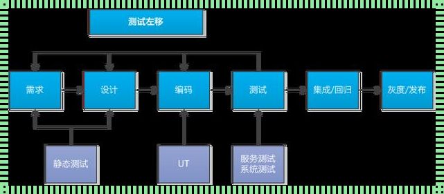 静态测试（什么是静态测试,在整个软件测试阶段要进行哪些静态测试）