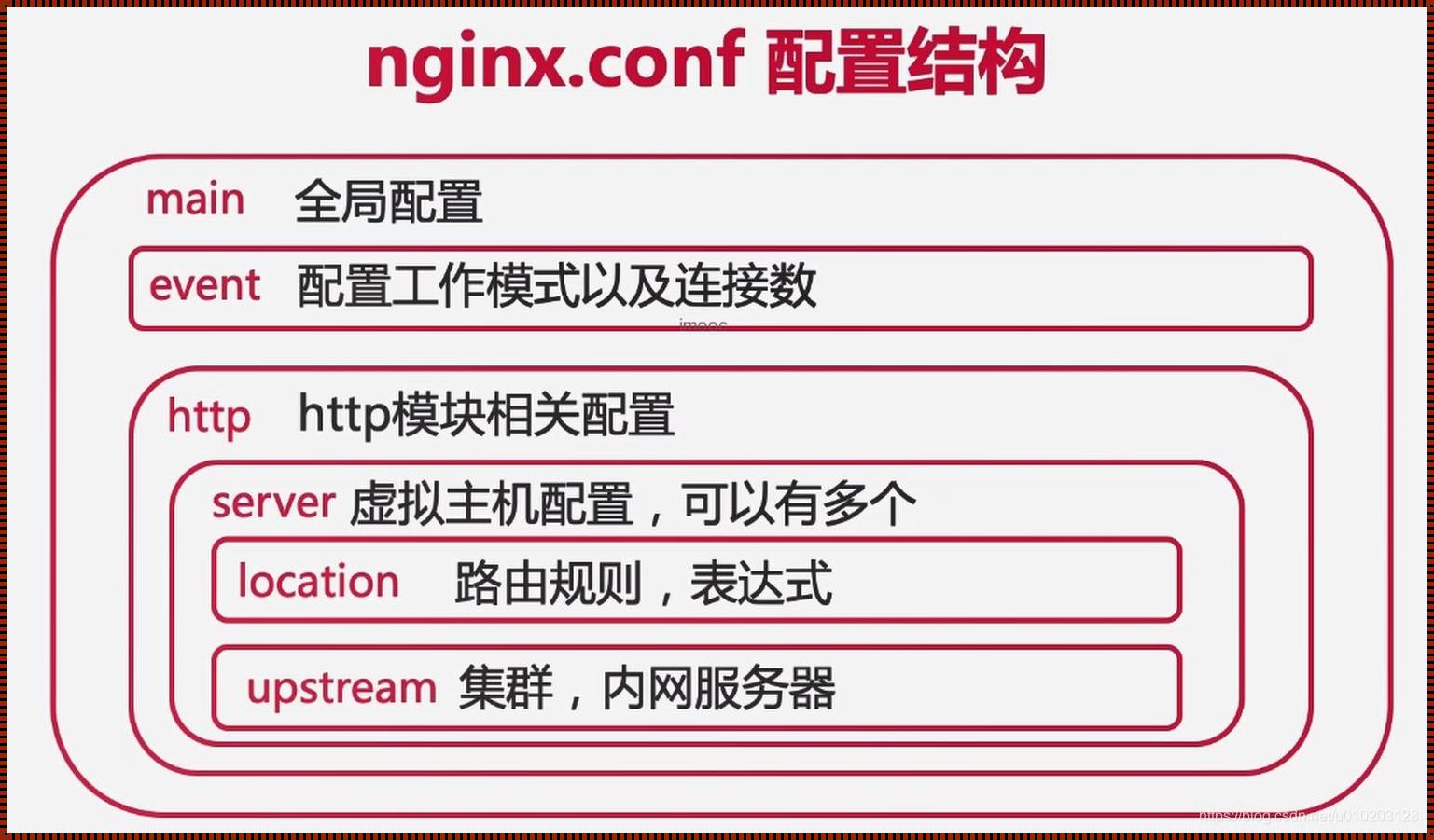 nginx配置详解（nginx反向代理配置详解(nginx反向代理配置详解）