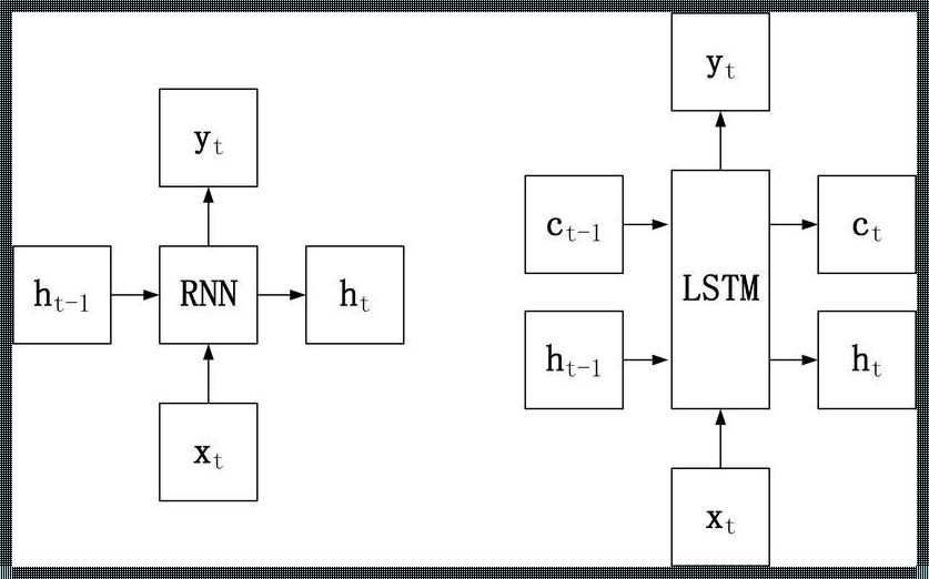 lstm神经网络: lstm具有什么特点