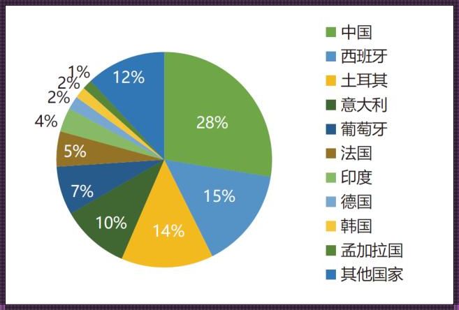 意大利支柱产业（全球贸易数据）