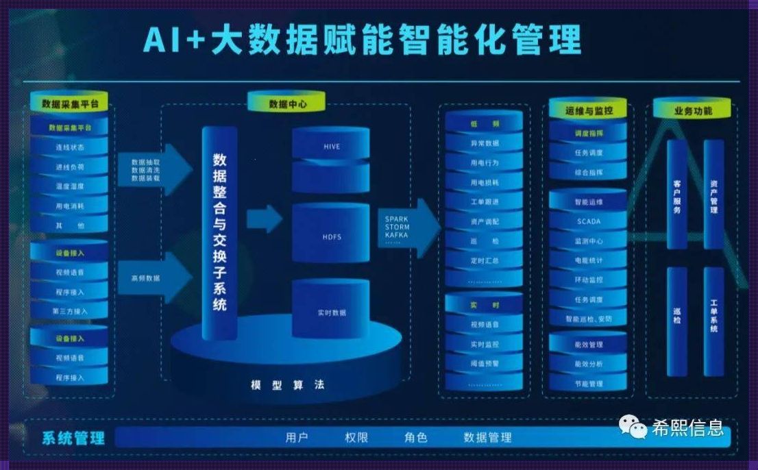 云端大数据平台: 云仓是什么