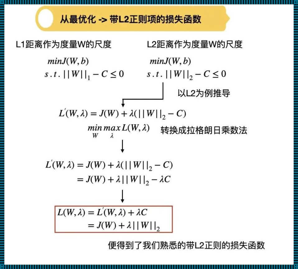 正则化的通俗解释（正则化项L1和L2的直观理解及L1不可导处理）