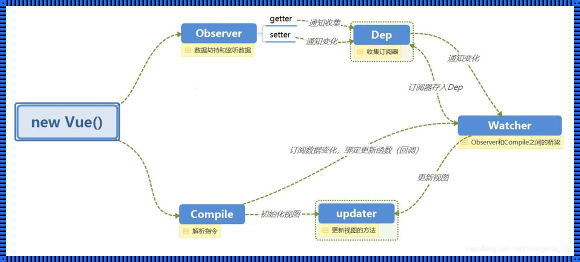 Vue响应式原理：前端开发的魔法时刻