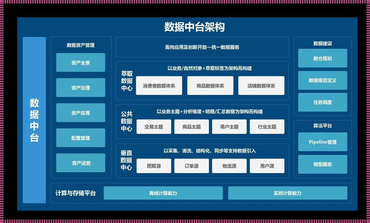 打造数据驱动的未来：探索数据中台解决方案