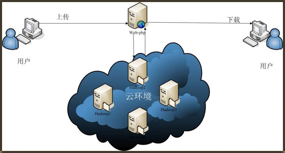 探索网络云存储：数据存储的新领域