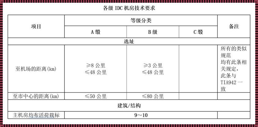 IDC机房等级划分标准：你应该知道的一切