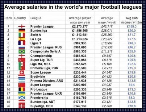 英超15万周薪相当于多少年薪-英超20万周薪税后多少