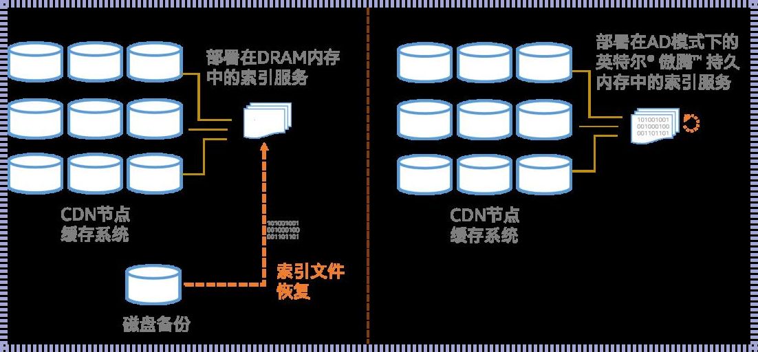 CDN：缓存动态数据的智慧之选