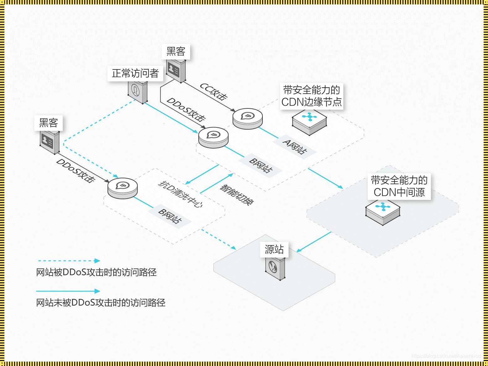 安全CDN：保障您的数据传输与存储安全