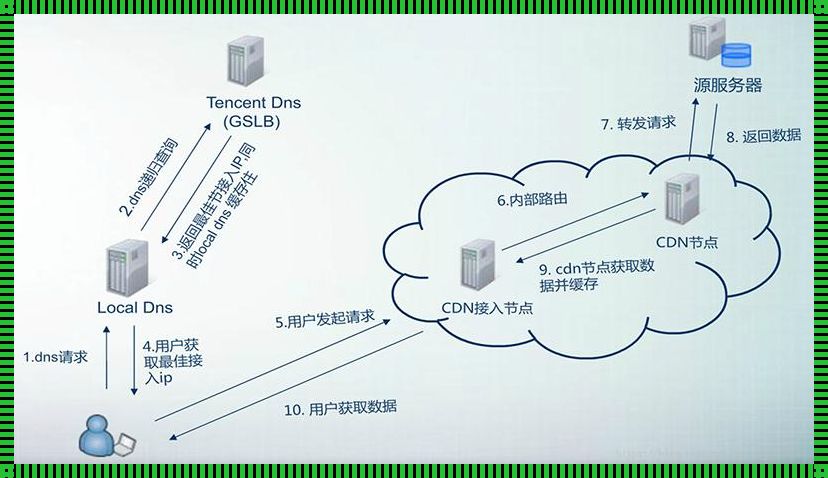 服务器与CDN：数字时代的核心基石