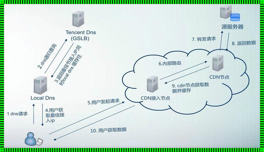 CDN：让互联网飞起来！