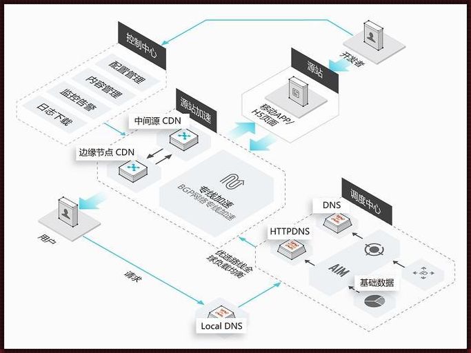 服务器搭建 CDN 加速，惊现网络加速新纪元