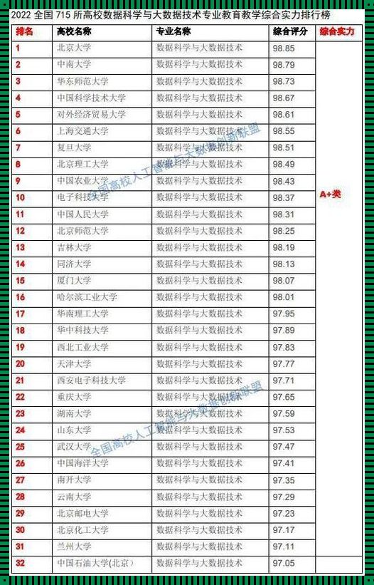 大数据专业大学排名惊现！你的学校上榜了吗？