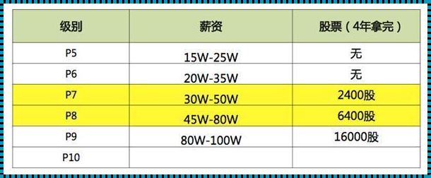 阿里p8什么级别月薪大概多少