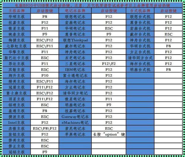 华南金牌主板U盘启动快捷键：电脑故障的克星