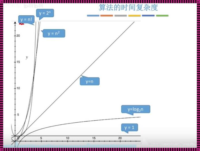 惊！算法复杂度揭秘