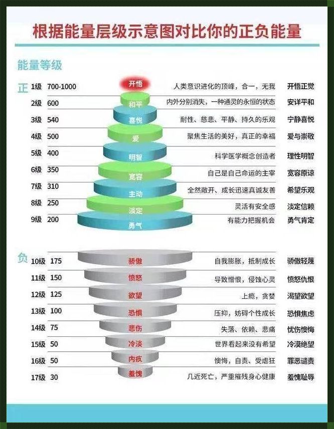 揭示人类意识能量级别之谜的首位测试表