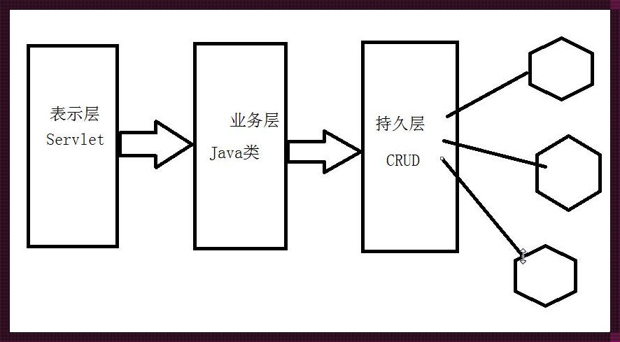 解析企业系统：控制层、业务层与持久层的关系