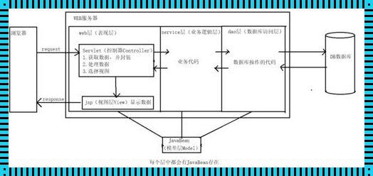 深入剖析Java三层架构：各层作用与优势