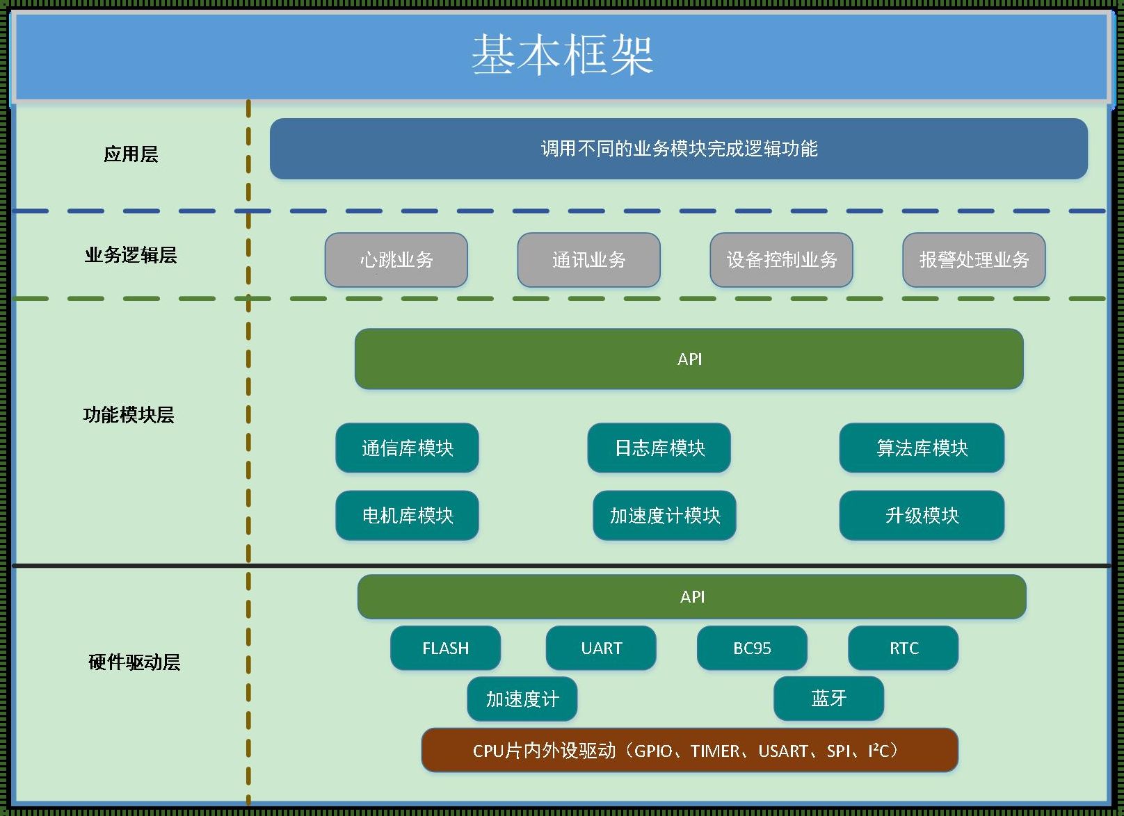 软件分层：构建高效应用开发的基石