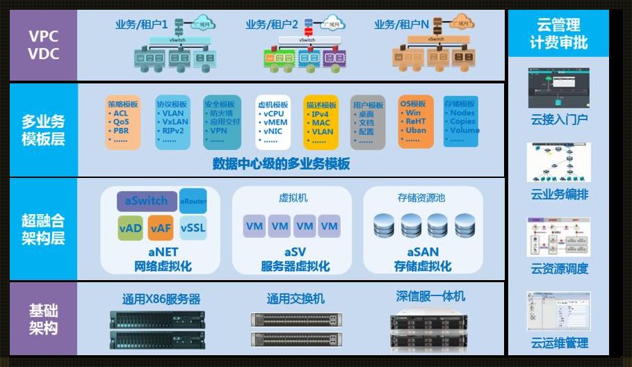 超融合方案的时代篇章