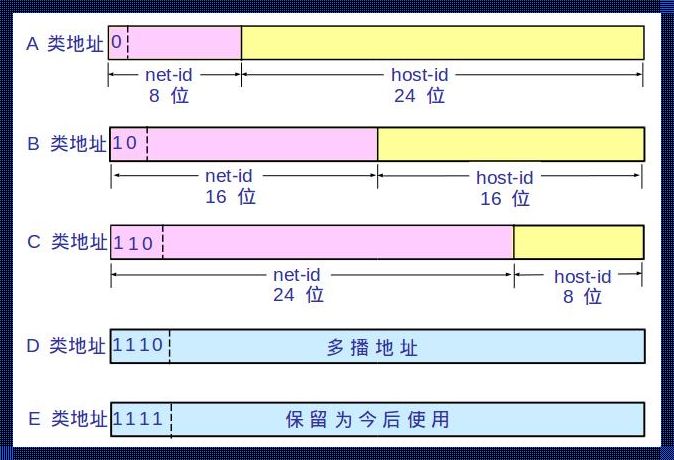 网络地址与广播地址：互联网的基石与灵魂