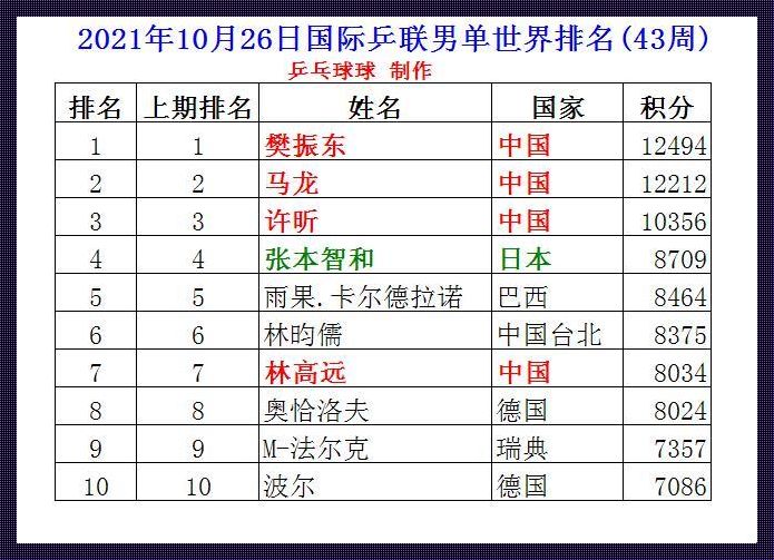 樊振东世界排名：乒乓球界的璀璨明星