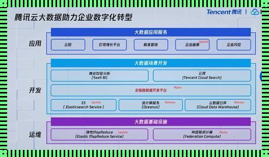 腾讯云大数据平台：“惊现”时代潮流