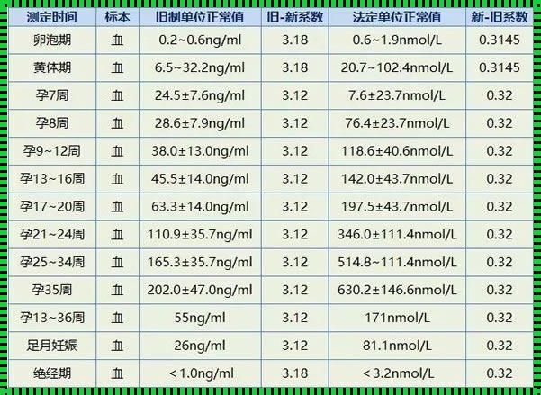 HCG 值对照表：排卵日并非唯一计算标准