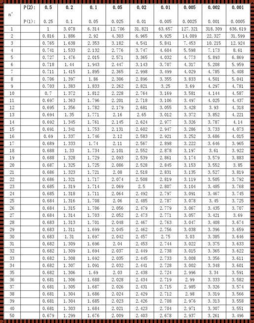 卡方分布表完整版惊现，数据分析利器再升级！