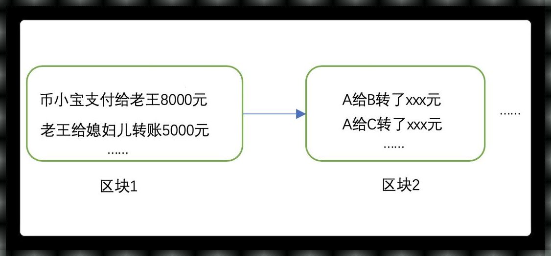 区块链最直白的解释：神秘面纱背后的惊现