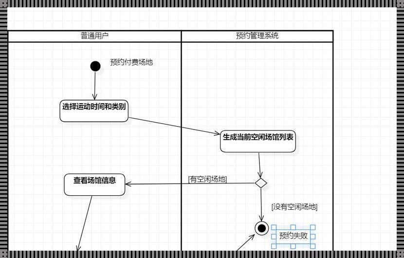 淘宝购物活动图 UML：功能与魅力一览无遗