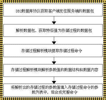 数据库存储过程探秘：布局与实践之道