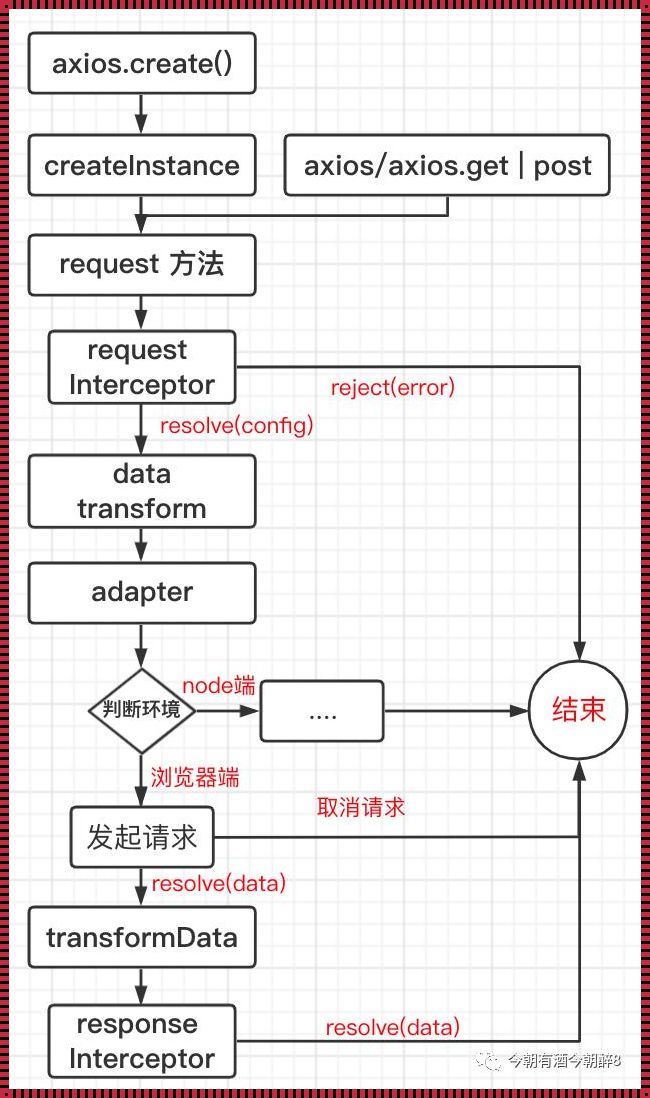 Axios 与 Ajax：揭秘网络请求利器之间的差异