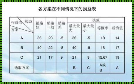 管理学后悔值计算例题：遗憾与抉择的权衡