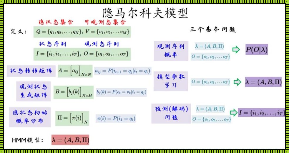 隐马尔可夫模型三要素：探索未知世界的利器