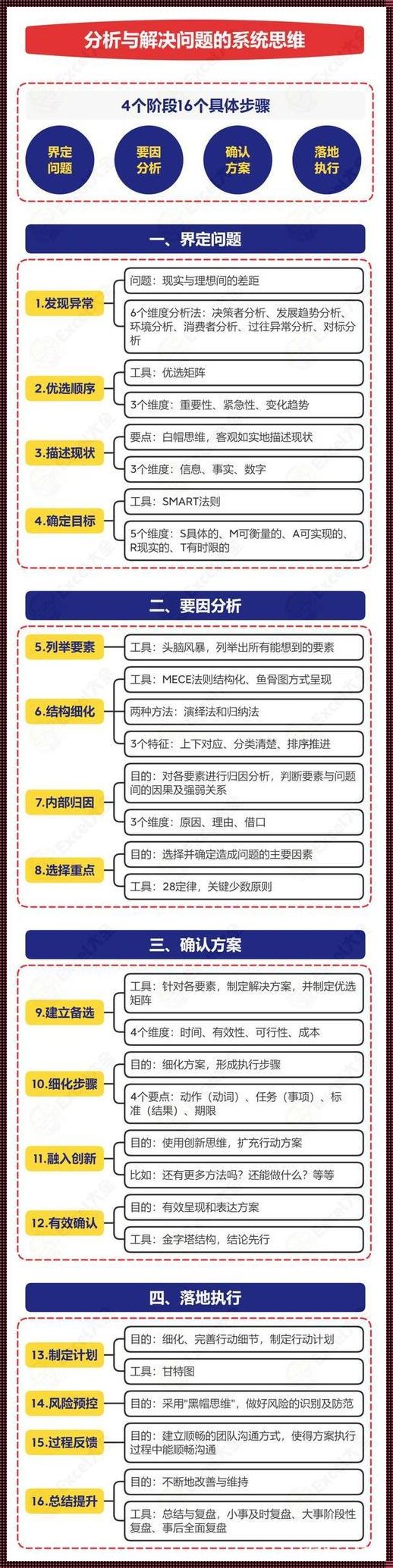 问题解决过程的四个阶段：探索、分析、决策和实施