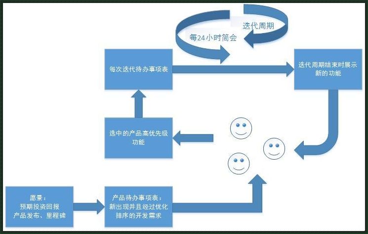 敏捷项目中的用户故事：迭代中的情感与智慧