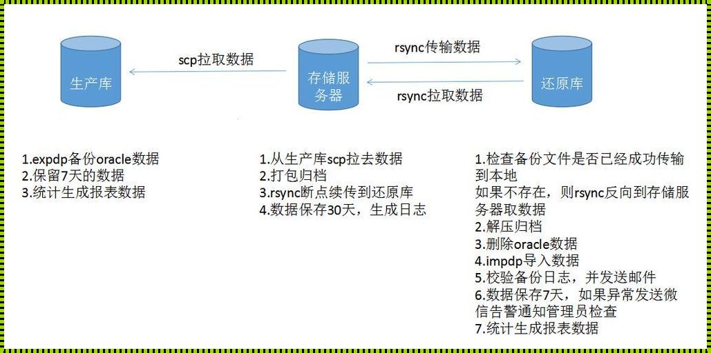 穿越时光的Oracle物理备份——历史的痕迹